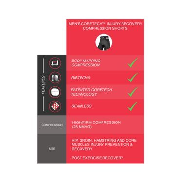 CORETECH Injury Recovery and Prevention Compression Shorts