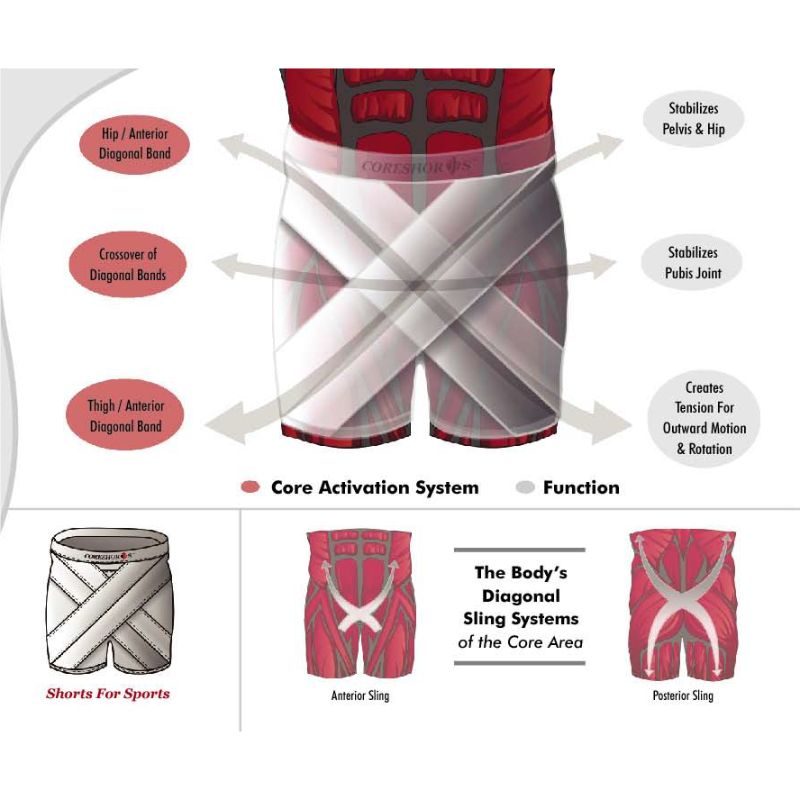 Coretection Coreshorts Pro 3.0 now X70