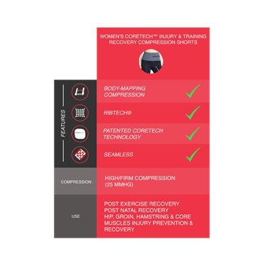 Women's CORETECHPostpartum, Injury Recovery and Prevention Compression Shorts